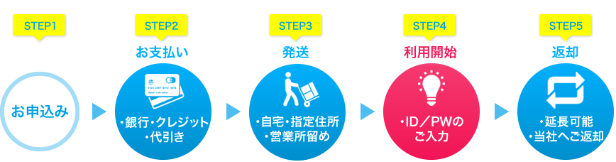 GPSレンタルの流れ